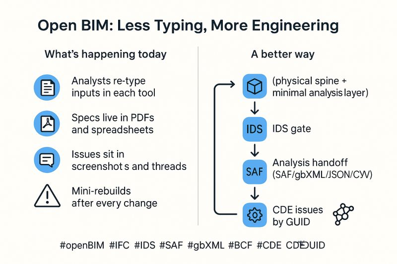 Open BIM workflow comparing repeated manual entry with an IFC, IDS and SAF information flow