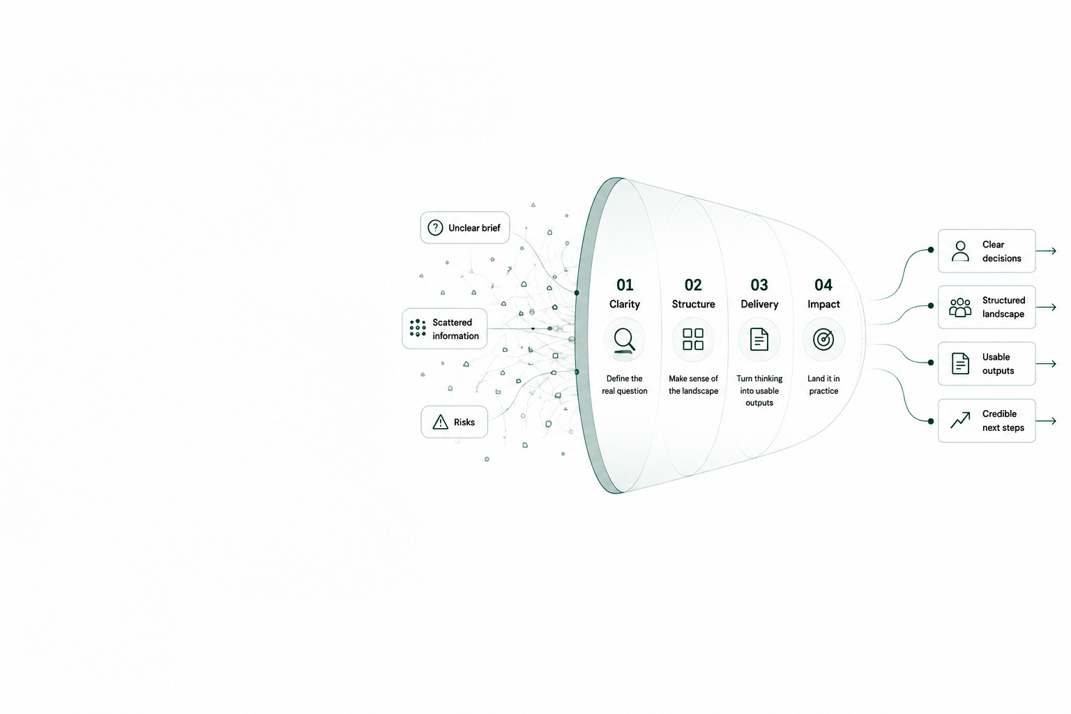 Diagram showing an unclear brief, scattered evidence, risks, and options moving through clarity, structure, delivery, and impact toward a clear question, structured landscape, usable output, and credible next step.